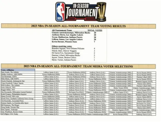 NBA季中赛冠军并非水货荣誉，它要求球队